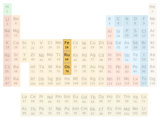 Periodic table location