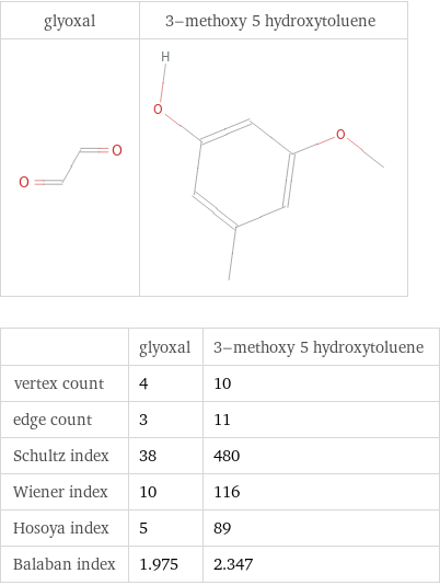   | glyoxal | 3-methoxy 5 hydroxytoluene vertex count | 4 | 10 edge count | 3 | 11 Schultz index | 38 | 480 Wiener index | 10 | 116 Hosoya index | 5 | 89 Balaban index | 1.975 | 2.347