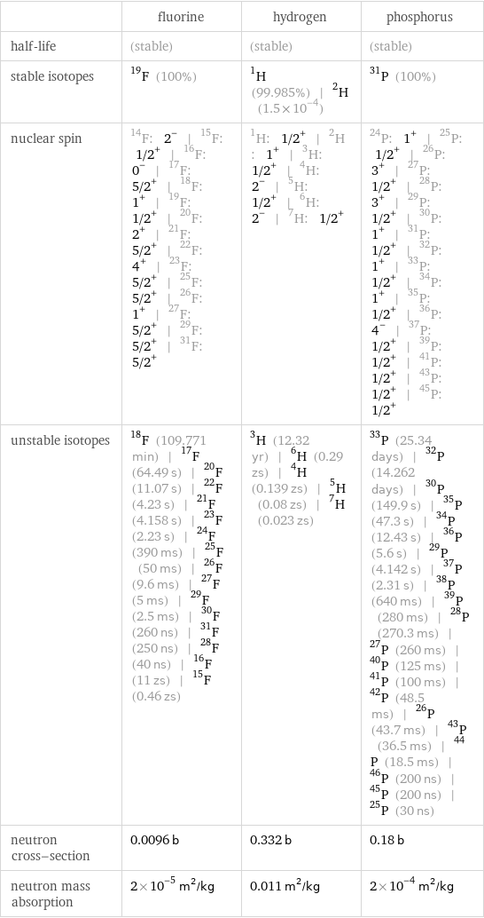  | fluorine | hydrogen | phosphorus half-life | (stable) | (stable) | (stable) stable isotopes | F-19 (100%) | H-1 (99.985%) | H-2 (1.5×10^-4) | P-31 (100%) nuclear spin | F-14: 2^- | F-15: 1/2^+ | F-16: 0^- | F-17: 5/2^+ | F-18: 1^+ | F-19: 1/2^+ | F-20: 2^+ | F-21: 5/2^+ | F-22: 4^+ | F-23: 5/2^+ | F-25: 5/2^+ | F-26: 1^+ | F-27: 5/2^+ | F-29: 5/2^+ | F-31: 5/2^+ | H-1: 1/2^+ | H-2: 1^+ | H-3: 1/2^+ | H-4: 2^- | H-5: 1/2^+ | H-6: 2^- | H-7: 1/2^+ | P-24: 1^+ | P-25: 1/2^+ | P-26: 3^+ | P-27: 1/2^+ | P-28: 3^+ | P-29: 1/2^+ | P-30: 1^+ | P-31: 1/2^+ | P-32: 1^+ | P-33: 1/2^+ | P-34: 1^+ | P-35: 1/2^+ | P-36: 4^- | P-37: 1/2^+ | P-39: 1/2^+ | P-41: 1/2^+ | P-43: 1/2^+ | P-45: 1/2^+ unstable isotopes | F-18 (109.771 min) | F-17 (64.49 s) | F-20 (11.07 s) | F-22 (4.23 s) | F-21 (4.158 s) | F-23 (2.23 s) | F-24 (390 ms) | F-25 (50 ms) | F-26 (9.6 ms) | F-27 (5 ms) | F-29 (2.5 ms) | F-30 (260 ns) | F-31 (250 ns) | F-28 (40 ns) | F-16 (11 zs) | F-15 (0.46 zs) | H-3 (12.32 yr) | H-6 (0.29 zs) | H-4 (0.139 zs) | H-5 (0.08 zs) | H-7 (0.023 zs) | P-33 (25.34 days) | P-32 (14.262 days) | P-30 (149.9 s) | P-35 (47.3 s) | P-34 (12.43 s) | P-36 (5.6 s) | P-29 (4.142 s) | P-37 (2.31 s) | P-38 (640 ms) | P-39 (280 ms) | P-28 (270.3 ms) | P-27 (260 ms) | P-40 (125 ms) | P-41 (100 ms) | P-42 (48.5 ms) | P-26 (43.7 ms) | P-43 (36.5 ms) | P-44 (18.5 ms) | P-46 (200 ns) | P-45 (200 ns) | P-25 (30 ns) neutron cross-section | 0.0096 b | 0.332 b | 0.18 b neutron mass absorption | 2×10^-5 m^2/kg | 0.011 m^2/kg | 2×10^-4 m^2/kg