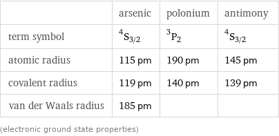  | arsenic | polonium | antimony term symbol | ^4S_(3/2) | ^3P_2 | ^4S_(3/2) atomic radius | 115 pm | 190 pm | 145 pm covalent radius | 119 pm | 140 pm | 139 pm van der Waals radius | 185 pm | |  (electronic ground state properties)