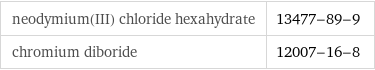 neodymium(III) chloride hexahydrate | 13477-89-9 chromium diboride | 12007-16-8
