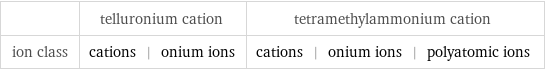  | telluronium cation | tetramethylammonium cation ion class | cations | onium ions | cations | onium ions | polyatomic ions