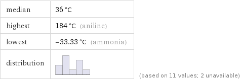 median | 36 °C highest | 184 °C (aniline) lowest | -33.33 °C (ammonia) distribution | | (based on 11 values; 2 unavailable)