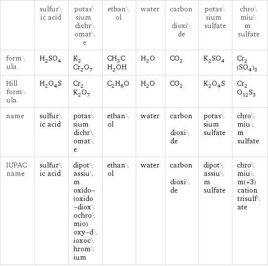  | sulfuric acid | potassium dichromate | ethanol | water | carbon dioxide | potassium sulfate | chromium sulfate formula | H_2SO_4 | K_2Cr_2O_7 | CH_3CH_2OH | H_2O | CO_2 | K_2SO_4 | Cr_2(SO_4)_3 Hill formula | H_2O_4S | Cr_2K_2O_7 | C_2H_6O | H_2O | CO_2 | K_2O_4S | Cr_2O_12S_3 name | sulfuric acid | potassium dichromate | ethanol | water | carbon dioxide | potassium sulfate | chromium sulfate IUPAC name | sulfuric acid | dipotassium oxido-(oxido-dioxochromio)oxy-dioxochromium | ethanol | water | carbon dioxide | dipotassium sulfate | chromium(+3) cation trisulfate