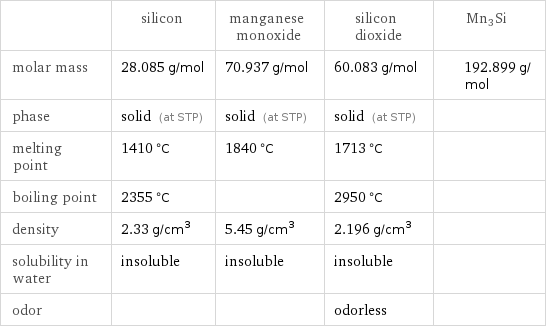  | silicon | manganese monoxide | silicon dioxide | Mn3Si molar mass | 28.085 g/mol | 70.937 g/mol | 60.083 g/mol | 192.899 g/mol phase | solid (at STP) | solid (at STP) | solid (at STP) |  melting point | 1410 °C | 1840 °C | 1713 °C |  boiling point | 2355 °C | | 2950 °C |  density | 2.33 g/cm^3 | 5.45 g/cm^3 | 2.196 g/cm^3 |  solubility in water | insoluble | insoluble | insoluble |  odor | | | odorless | 