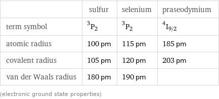  | sulfur | selenium | praseodymium term symbol | ^3P_2 | ^3P_2 | ^4I_(9/2) atomic radius | 100 pm | 115 pm | 185 pm covalent radius | 105 pm | 120 pm | 203 pm van der Waals radius | 180 pm | 190 pm |  (electronic ground state properties)