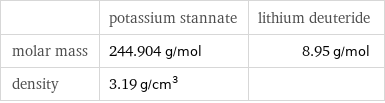  | potassium stannate | lithium deuteride molar mass | 244.904 g/mol | 8.95 g/mol density | 3.19 g/cm^3 | 