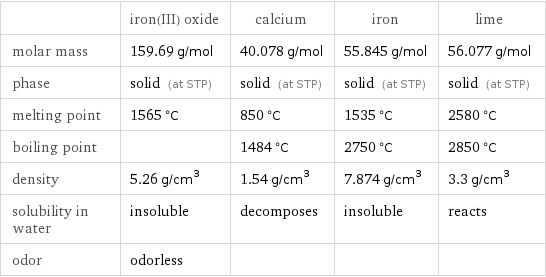  | iron(III) oxide | calcium | iron | lime molar mass | 159.69 g/mol | 40.078 g/mol | 55.845 g/mol | 56.077 g/mol phase | solid (at STP) | solid (at STP) | solid (at STP) | solid (at STP) melting point | 1565 °C | 850 °C | 1535 °C | 2580 °C boiling point | | 1484 °C | 2750 °C | 2850 °C density | 5.26 g/cm^3 | 1.54 g/cm^3 | 7.874 g/cm^3 | 3.3 g/cm^3 solubility in water | insoluble | decomposes | insoluble | reacts odor | odorless | | | 