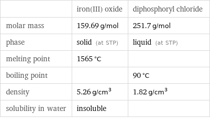  | iron(III) oxide | diphosphoryl chloride molar mass | 159.69 g/mol | 251.7 g/mol phase | solid (at STP) | liquid (at STP) melting point | 1565 °C |  boiling point | | 90 °C density | 5.26 g/cm^3 | 1.82 g/cm^3 solubility in water | insoluble | 