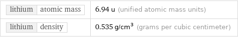 lithium | atomic mass | 6.94 u (unified atomic mass units) lithium | density | 0.535 g/cm^3 (grams per cubic centimeter)