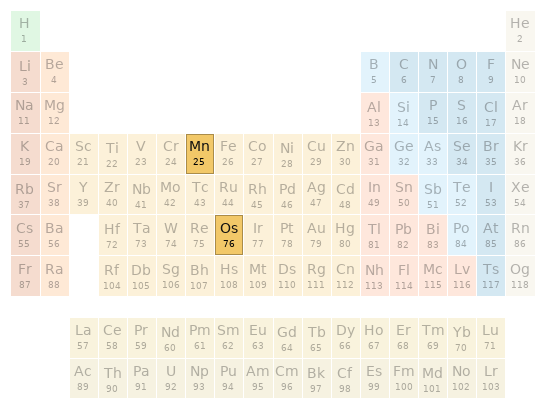 Periodic table location