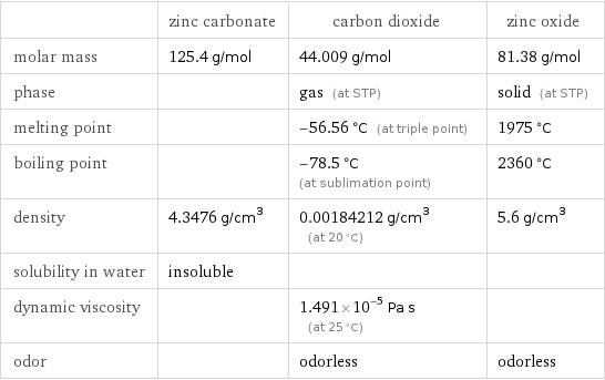  | zinc carbonate | carbon dioxide | zinc oxide molar mass | 125.4 g/mol | 44.009 g/mol | 81.38 g/mol phase | | gas (at STP) | solid (at STP) melting point | | -56.56 °C (at triple point) | 1975 °C boiling point | | -78.5 °C (at sublimation point) | 2360 °C density | 4.3476 g/cm^3 | 0.00184212 g/cm^3 (at 20 °C) | 5.6 g/cm^3 solubility in water | insoluble | |  dynamic viscosity | | 1.491×10^-5 Pa s (at 25 °C) |  odor | | odorless | odorless