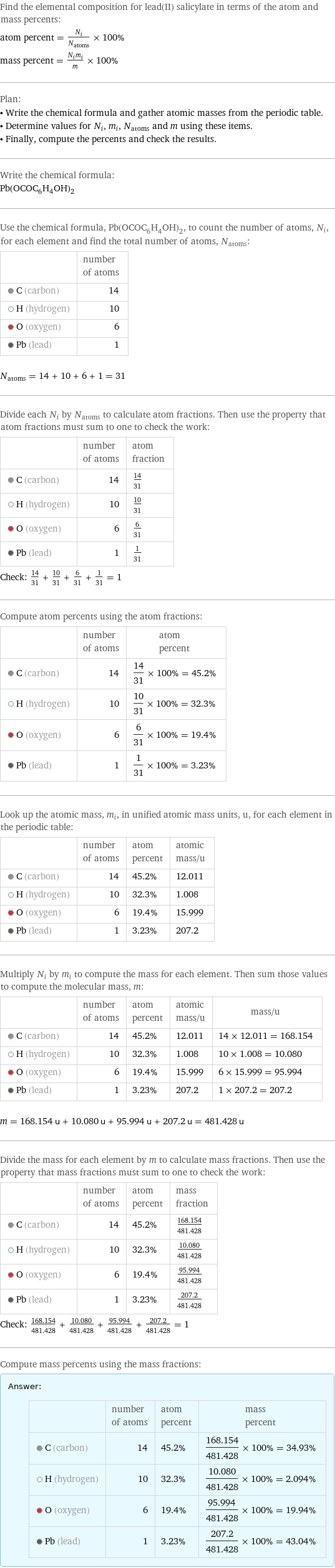 Find the elemental composition for lead(II) salicylate in terms of the atom and mass percents: atom percent = N_i/N_atoms × 100% mass percent = (N_im_i)/m × 100% Plan: • Write the chemical formula and gather atomic masses from the periodic table. • Determine values for N_i, m_i, N_atoms and m using these items. • Finally, compute the percents and check the results. Write the chemical formula: Pb(OCOC_6H_4OH)_2 Use the chemical formula, Pb(OCOC_6H_4OH)_2, to count the number of atoms, N_i, for each element and find the total number of atoms, N_atoms:  | number of atoms  C (carbon) | 14  H (hydrogen) | 10  O (oxygen) | 6  Pb (lead) | 1  N_atoms = 14 + 10 + 6 + 1 = 31 Divide each N_i by N_atoms to calculate atom fractions. Then use the property that atom fractions must sum to one to check the work:  | number of atoms | atom fraction  C (carbon) | 14 | 14/31  H (hydrogen) | 10 | 10/31  O (oxygen) | 6 | 6/31  Pb (lead) | 1 | 1/31 Check: 14/31 + 10/31 + 6/31 + 1/31 = 1 Compute atom percents using the atom fractions:  | number of atoms | atom percent  C (carbon) | 14 | 14/31 × 100% = 45.2%  H (hydrogen) | 10 | 10/31 × 100% = 32.3%  O (oxygen) | 6 | 6/31 × 100% = 19.4%  Pb (lead) | 1 | 1/31 × 100% = 3.23% Look up the atomic mass, m_i, in unified atomic mass units, u, for each element in the periodic table:  | number of atoms | atom percent | atomic mass/u  C (carbon) | 14 | 45.2% | 12.011  H (hydrogen) | 10 | 32.3% | 1.008  O (oxygen) | 6 | 19.4% | 15.999  Pb (lead) | 1 | 3.23% | 207.2 Multiply N_i by m_i to compute the mass for each element. Then sum those values to compute the molecular mass, m:  | number of atoms | atom percent | atomic mass/u | mass/u  C (carbon) | 14 | 45.2% | 12.011 | 14 × 12.011 = 168.154  H (hydrogen) | 10 | 32.3% | 1.008 | 10 × 1.008 = 10.080  O (oxygen) | 6 | 19.4% | 15.999 | 6 × 15.999 = 95.994  Pb (lead) | 1 | 3.23% | 207.2 | 1 × 207.2 = 207.2  m = 168.154 u + 10.080 u + 95.994 u + 207.2 u = 481.428 u Divide the mass for each element by m to calculate mass fractions. Then use the property that mass fractions must sum to one to check the work:  | number of atoms | atom percent | mass fraction  C (carbon) | 14 | 45.2% | 168.154/481.428  H (hydrogen) | 10 | 32.3% | 10.080/481.428  O (oxygen) | 6 | 19.4% | 95.994/481.428  Pb (lead) | 1 | 3.23% | 207.2/481.428 Check: 168.154/481.428 + 10.080/481.428 + 95.994/481.428 + 207.2/481.428 = 1 Compute mass percents using the mass fractions: Answer: |   | | number of atoms | atom percent | mass percent  C (carbon) | 14 | 45.2% | 168.154/481.428 × 100% = 34.93%  H (hydrogen) | 10 | 32.3% | 10.080/481.428 × 100% = 2.094%  O (oxygen) | 6 | 19.4% | 95.994/481.428 × 100% = 19.94%  Pb (lead) | 1 | 3.23% | 207.2/481.428 × 100% = 43.04%