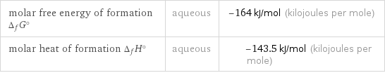 molar free energy of formation Δ_fG° | aqueous | -164 kJ/mol (kilojoules per mole) molar heat of formation Δ_fH° | aqueous | -143.5 kJ/mol (kilojoules per mole)