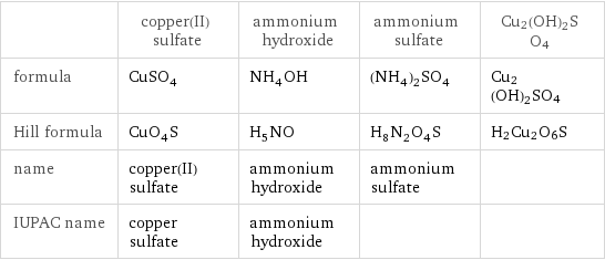  | copper(II) sulfate | ammonium hydroxide | ammonium sulfate | Cu2(OH)2SO4 formula | CuSO_4 | NH_4OH | (NH_4)_2SO_4 | Cu2(OH)2SO4 Hill formula | CuO_4S | H_5NO | H_8N_2O_4S | H2Cu2O6S name | copper(II) sulfate | ammonium hydroxide | ammonium sulfate |  IUPAC name | copper sulfate | ammonium hydroxide | | 