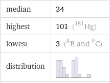 median | 34 highest | 101 (Hg-181) lowest | 3 (B-8 and C-9) distribution | 