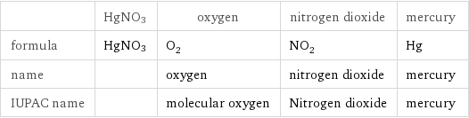  | HgNO3 | oxygen | nitrogen dioxide | mercury formula | HgNO3 | O_2 | NO_2 | Hg name | | oxygen | nitrogen dioxide | mercury IUPAC name | | molecular oxygen | Nitrogen dioxide | mercury