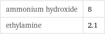 ammonium hydroxide | 8 ethylamine | 2.1