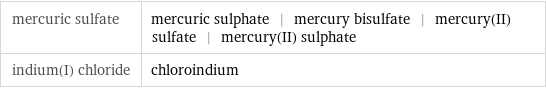 mercuric sulfate | mercuric sulphate | mercury bisulfate | mercury(II) sulfate | mercury(II) sulphate indium(I) chloride | chloroindium