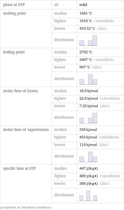 phase at STP | all | solid melting point | median | 1681 °C  | highest | 1910 °C (vanadium)  | lowest | 419.53 °C (zinc)  | distribution |  boiling point | median | 2792 °C  | highest | 3407 °C (vanadium)  | lowest | 907 °C (zinc)  | distribution |  molar heat of fusion | median | 18.9 kJ/mol  | highest | 22.8 kJ/mol (vanadium)  | lowest | 7.35 kJ/mol (zinc)  | distribution |  molar heat of vaporization | median | 358 kJ/mol  | highest | 453 kJ/mol (vanadium)  | lowest | 119 kJ/mol (zinc)  | distribution |  specific heat at STP | median | 447 J/(kg K)  | highest | 489 J/(kg K) (vanadium)  | lowest | 388 J/(kg K) (zinc)  | distribution |  (properties at standard conditions)