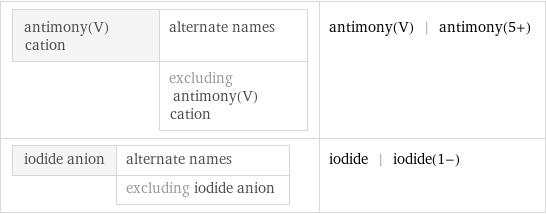 antimony(V) cation | alternate names  | excluding antimony(V) cation | antimony(V) | antimony(5+) iodide anion | alternate names  | excluding iodide anion | iodide | iodide(1-)