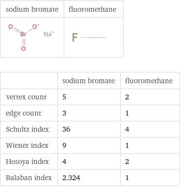   | sodium bromate | fluoromethane vertex count | 5 | 2 edge count | 3 | 1 Schultz index | 36 | 4 Wiener index | 9 | 1 Hosoya index | 4 | 2 Balaban index | 2.324 | 1