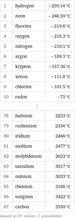 1 | hydrogen | -259.14 °C 2 | neon | -248.59 °C 3 | fluorine | -219.6 °C 4 | oxygen | -218.3 °C 5 | nitrogen | -210.1 °C 6 | argon | -189.3 °C 7 | krypton | -157.36 °C 8 | xenon | -111.8 °C 9 | chlorine | -101.5 °C 10 | radon | -71 °C ⋮ | |  78 | hafnium | 2233 °C 79 | ruthenium | 2334 °C 80 | iridium | 2466 °C 81 | niobium | 2477 °C 82 | molybdenum | 2623 °C 83 | tantalum | 3017 °C 84 | osmium | 3033 °C 85 | rhenium | 3186 °C 86 | tungsten | 3422 °C 87 | carbon | 3550 °C (based on 87 values; 2 unavailable)