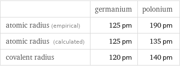  | germanium | polonium atomic radius (empirical) | 125 pm | 190 pm atomic radius (calculated) | 125 pm | 135 pm covalent radius | 120 pm | 140 pm