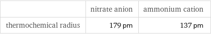  | nitrate anion | ammonium cation thermochemical radius | 179 pm | 137 pm