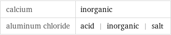 calcium | inorganic aluminum chloride | acid | inorganic | salt