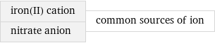 iron(II) cation nitrate anion | common sources of ion