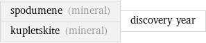 spodumene (mineral) kupletskite (mineral) | discovery year