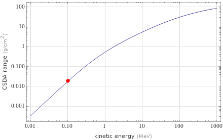 Range versus energy