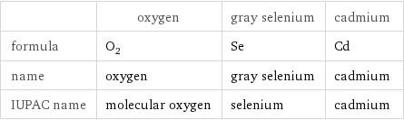  | oxygen | gray selenium | cadmium formula | O_2 | Se | Cd name | oxygen | gray selenium | cadmium IUPAC name | molecular oxygen | selenium | cadmium