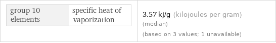 group 10 elements | specific heat of vaporization | 3.57 kJ/g (kilojoules per gram) (median) (based on 3 values; 1 unavailable)