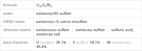 formula | O_12S_3Sb_2 name | antimony(III) sulfate IUPAC name | antimony(+3) cation trisulfate alternate names | antimonous sulfate | antimony sulfate | sulfuric acid, antimony salt mass fractions | O (oxygen) 36.1% | S (sulfur) 18.1% | Sb (antimony) 45.8%