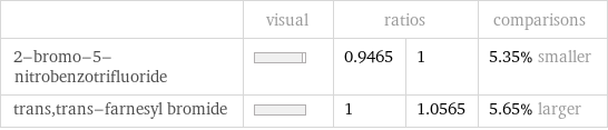  | visual | ratios | | comparisons 2-bromo-5-nitrobenzotrifluoride | | 0.9465 | 1 | 5.35% smaller trans, trans-farnesyl bromide | | 1 | 1.0565 | 5.65% larger