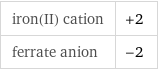 iron(II) cation | +2 ferrate anion | -2