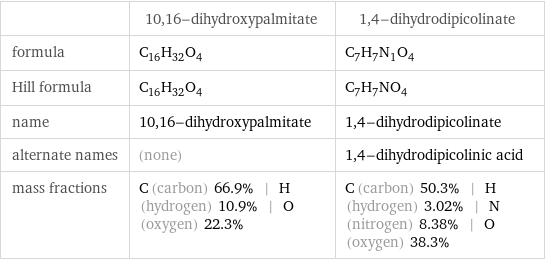  | 10, 16-dihydroxypalmitate | 1, 4-dihydrodipicolinate formula | C_16H_32O_4 | C_7H_7N_1O_4 Hill formula | C_16H_32O_4 | C_7H_7NO_4 name | 10, 16-dihydroxypalmitate | 1, 4-dihydrodipicolinate alternate names | (none) | 1, 4-dihydrodipicolinic acid mass fractions | C (carbon) 66.9% | H (hydrogen) 10.9% | O (oxygen) 22.3% | C (carbon) 50.3% | H (hydrogen) 3.02% | N (nitrogen) 8.38% | O (oxygen) 38.3%