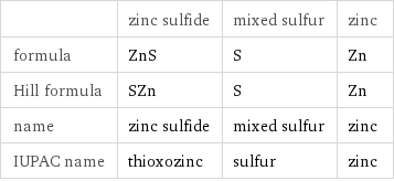  | zinc sulfide | mixed sulfur | zinc formula | ZnS | S | Zn Hill formula | SZn | S | Zn name | zinc sulfide | mixed sulfur | zinc IUPAC name | thioxozinc | sulfur | zinc