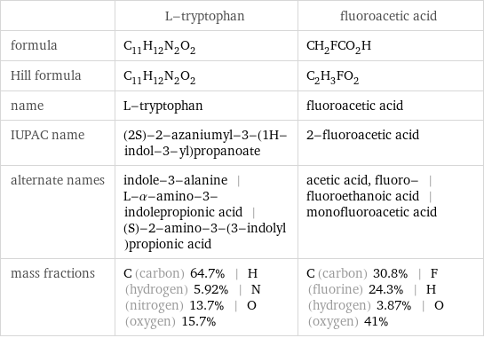  | L-tryptophan | fluoroacetic acid formula | C_11H_12N_2O_2 | CH_2FCO_2H Hill formula | C_11H_12N_2O_2 | C_2H_3FO_2 name | L-tryptophan | fluoroacetic acid IUPAC name | (2S)-2-azaniumyl-3-(1H-indol-3-yl)propanoate | 2-fluoroacetic acid alternate names | indole-3-alanine | L-α-amino-3-indolepropionic acid | (S)-2-amino-3-(3-indolyl)propionic acid | acetic acid, fluoro- | fluoroethanoic acid | monofluoroacetic acid mass fractions | C (carbon) 64.7% | H (hydrogen) 5.92% | N (nitrogen) 13.7% | O (oxygen) 15.7% | C (carbon) 30.8% | F (fluorine) 24.3% | H (hydrogen) 3.87% | O (oxygen) 41%
