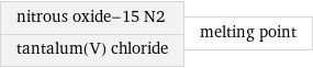 nitrous oxide-15 N2 tantalum(V) chloride | melting point