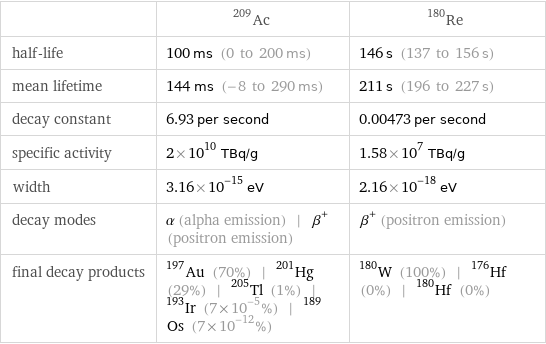  | Ac-209 | Re-180 half-life | 100 ms (0 to 200 ms) | 146 s (137 to 156 s) mean lifetime | 144 ms (-8 to 290 ms) | 211 s (196 to 227 s) decay constant | 6.93 per second | 0.00473 per second specific activity | 2×10^10 TBq/g | 1.58×10^7 TBq/g width | 3.16×10^-15 eV | 2.16×10^-18 eV decay modes | α (alpha emission) | β^+ (positron emission) | β^+ (positron emission) final decay products | Au-197 (70%) | Hg-201 (29%) | Tl-205 (1%) | Ir-193 (7×10^-5%) | Os-189 (7×10^-12%) | W-180 (100%) | Hf-176 (0%) | Hf-180 (0%)