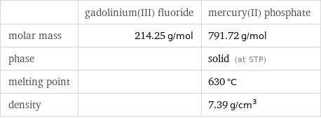  | gadolinium(III) fluoride | mercury(II) phosphate molar mass | 214.25 g/mol | 791.72 g/mol phase | | solid (at STP) melting point | | 630 °C density | | 7.39 g/cm^3