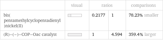  | visual | ratios | | comparisons bis(pentamethylcyclopentadienyl)nickel(II) | | 0.2177 | 1 | 78.23% smaller (R)-(-)-COP-Oac catalyst | | 1 | 4.594 | 359.4% larger