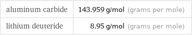 aluminum carbide | 143.959 g/mol (grams per mole) lithium deuteride | 8.95 g/mol (grams per mole)