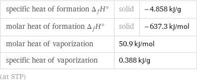 specific heat of formation Δ_fH° | solid | -4.858 kJ/g molar heat of formation Δ_fH° | solid | -637.3 kJ/mol molar heat of vaporization | 50.9 kJ/mol |  specific heat of vaporization | 0.388 kJ/g |  (at STP)