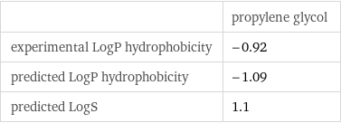  | propylene glycol experimental LogP hydrophobicity | -0.92 predicted LogP hydrophobicity | -1.09 predicted LogS | 1.1