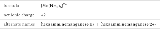 formula | ([Mn(NH_3)_6])^(2+) net ionic charge | +2 alternate names | hexaamminemanganese(II) | hexaamminemanganese(2+)