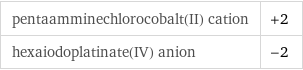 pentaamminechlorocobalt(II) cation | +2 hexaiodoplatinate(IV) anion | -2